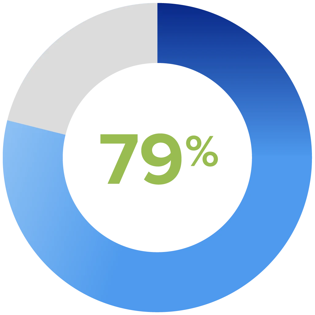 Graph showing 79% of L&D pros agree: it’s less expensive to reskill a current professional than to hire a new one.